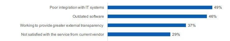 Reasons change EHS Software