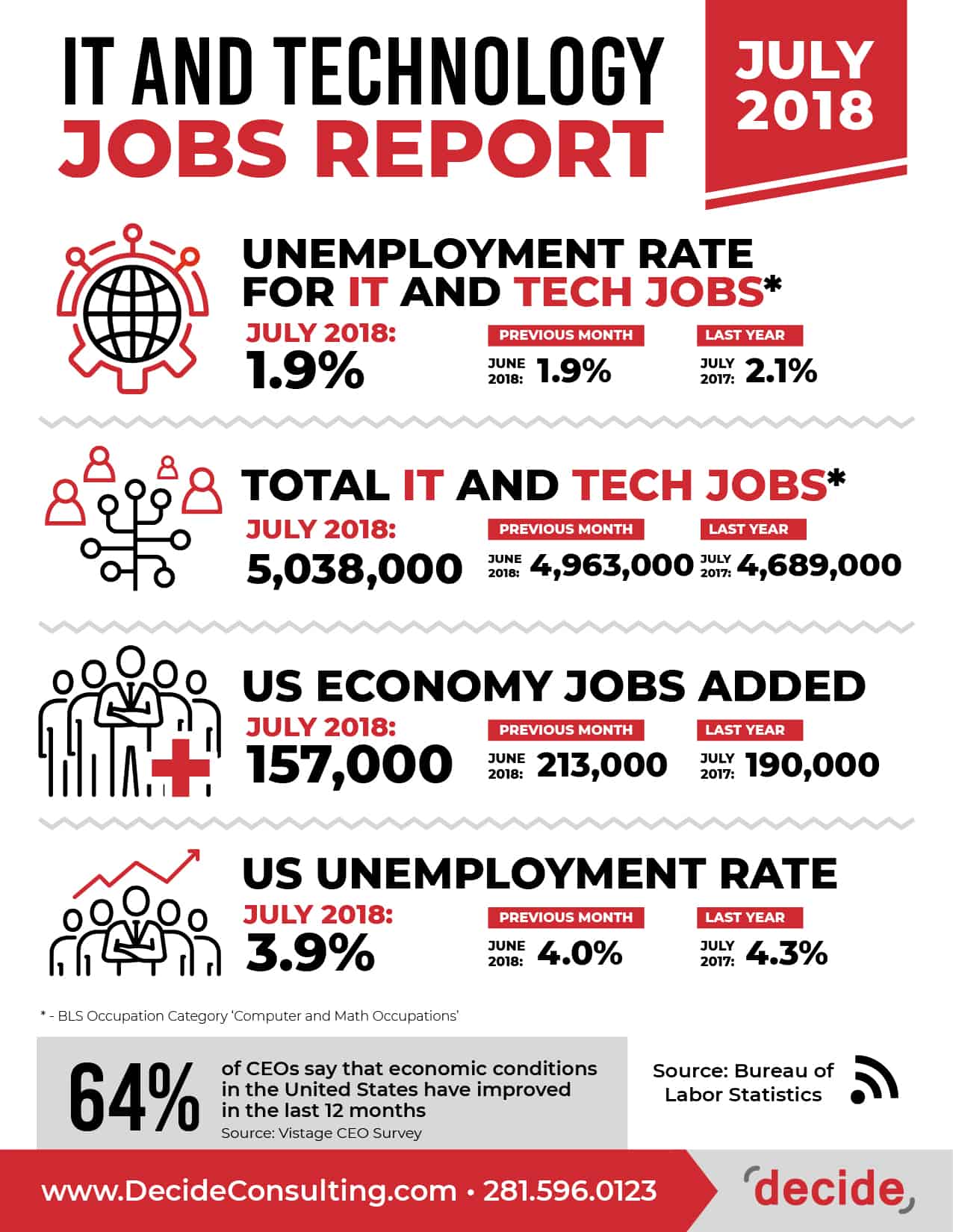 Decide Monthly Tech Jobs Report July 2018