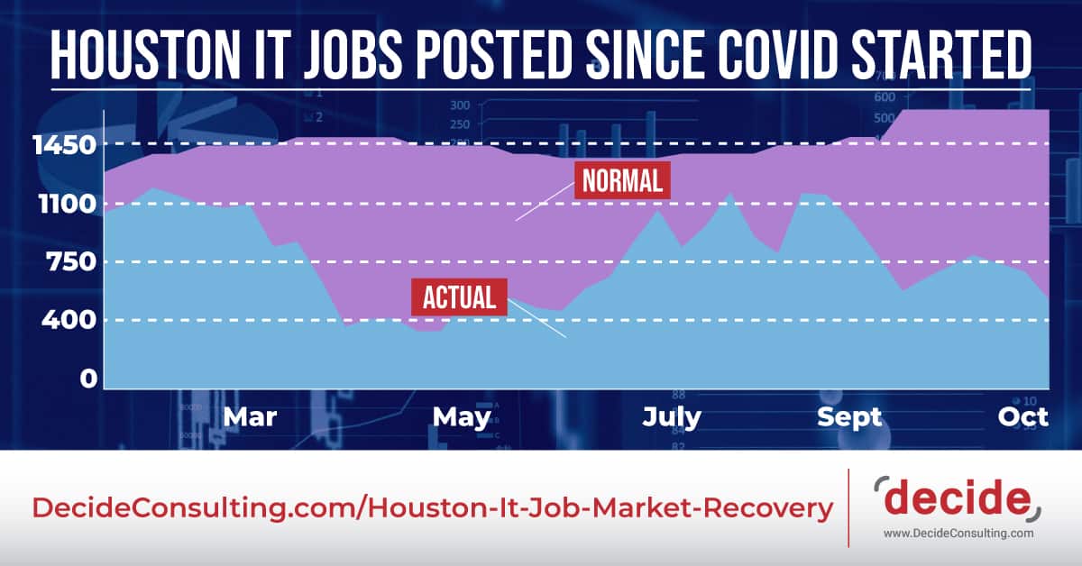 Decide_IT_Jobs_Houston_Since_Covid